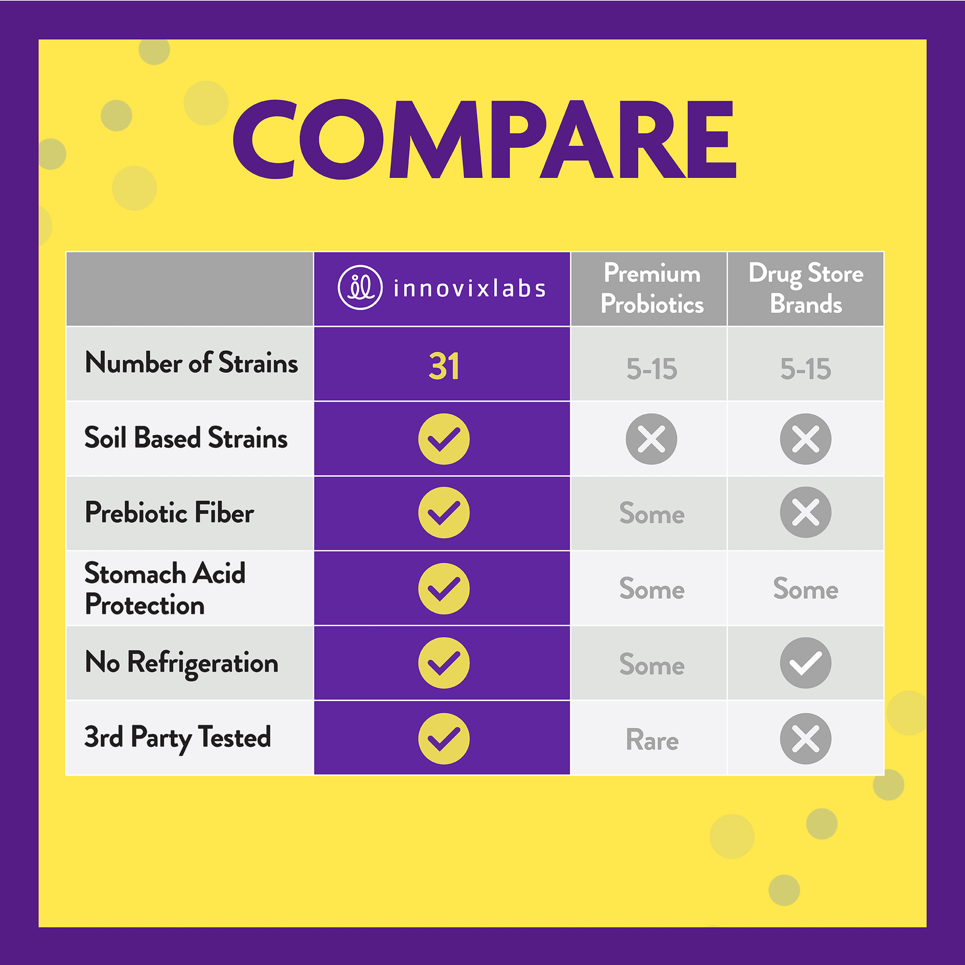 InnvoixLabs Multi-Strain Probiotic compare chart
